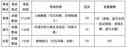 北京印刷学院考试方向 