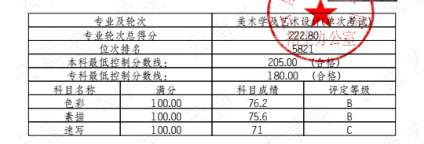 【云南师范大学】文化分多少可以上设计专业 