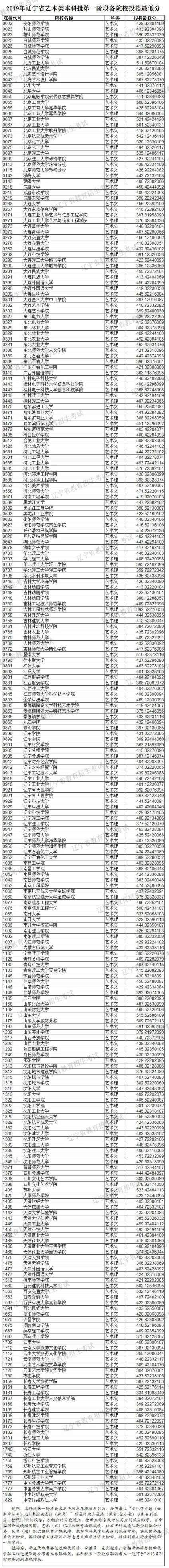 请问老师  辽宁考生  只要综合分够  图片上的学校就可以录取我么 