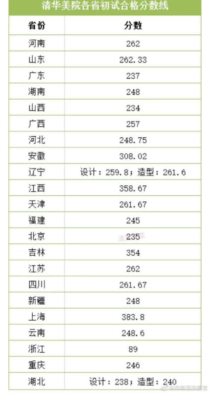 【你有清华美院的报考资格吗？】清华大学美术学院2020年初试合格分数线公布 