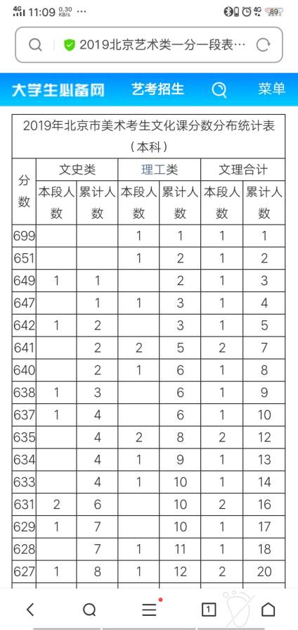 老师请问山西美术生有文化课一分一段表吗？我只知道有统考的一分一段，还有普 