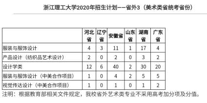 【浙江理工大学】统考区可以看看招生人数，图可以在官网找到。 