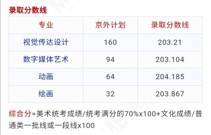 【北京印刷学院】2020北印艺术类各专业分数线 