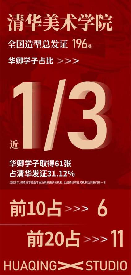 2020年，疫情之年，中央美术学院+清华美术学院造型专业全国总发证：40 