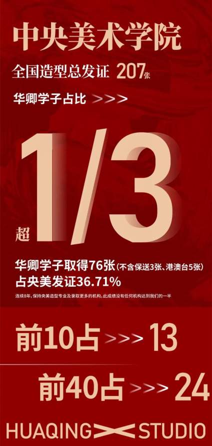 2020年，疫情之年，中央美术学院+清华美术学院造型专业全国总发证：40 