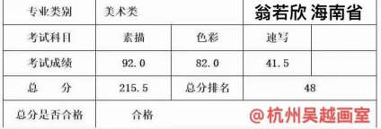 刚刚又收到喜讯，我校翁若欣同学获得海南省美术联考全省总排名48名，恭喜恭 