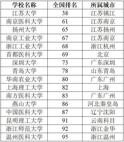 【志愿填报，文化+专业，老师来答疑！】2021年，有16所非双一流大学综合实力进入前100名，其中，南京医科大 