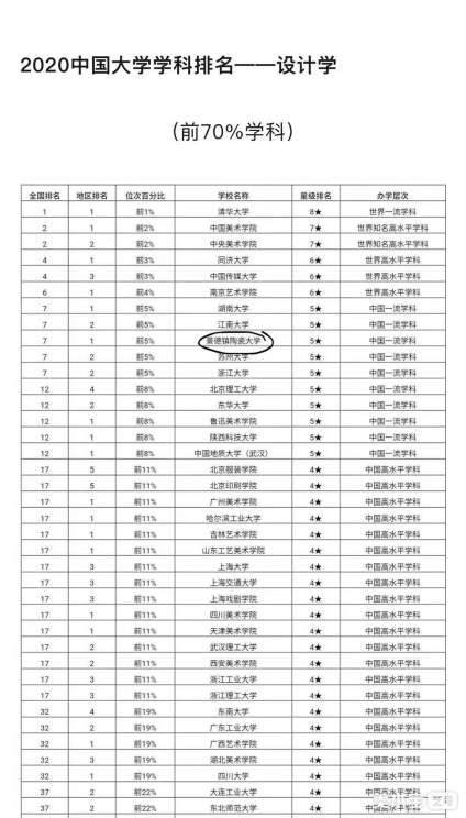 欢迎学弟学妹们报考景德镇陶瓷大学!贵校属于艺术类31所院校，提前批。 今 