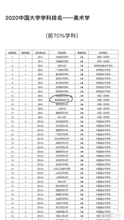 欢迎学弟学妹们报考景德镇陶瓷大学!贵校属于艺术类31所院校，提前批。 今 