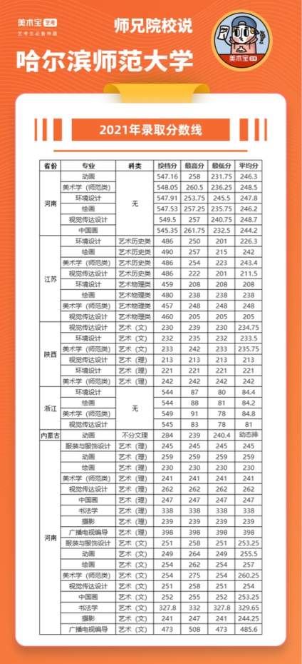 师兄院校说 | 高校推荐哈尔滨师范大学

哈尔滨师范大学是一所以教师教育 