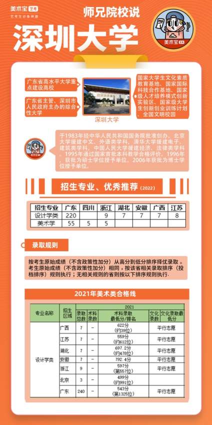 深圳大学位于广东省深圳市入选广东省高水平大学重点建设高校、具有推荐免试研 