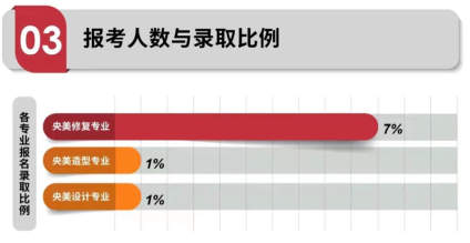 央美文物修复专业
文化课要求：400+
按专业排名录取
感兴趣的同学滴滴 